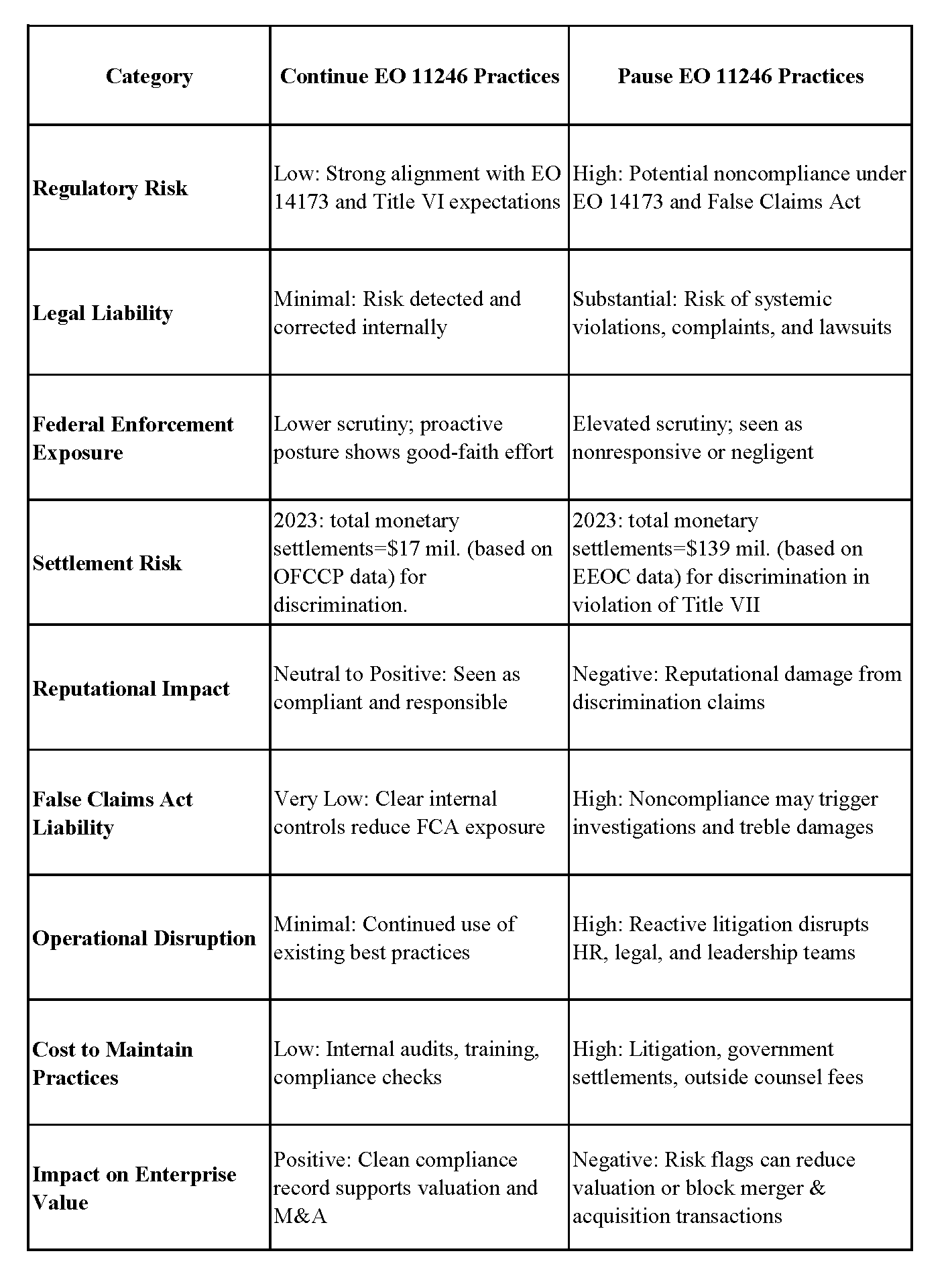 Continuing vs. Pausing EO 11246-Aligned Practices